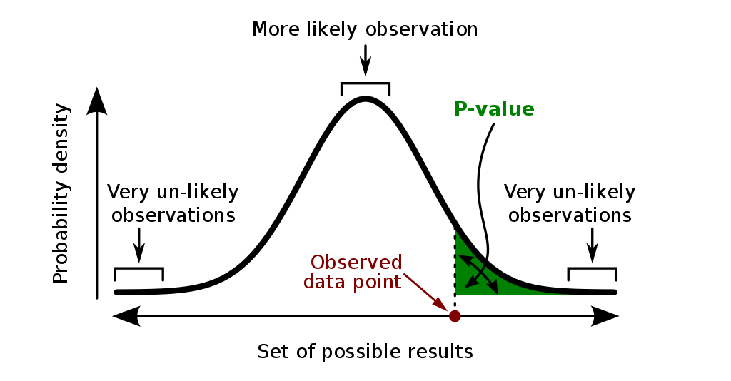 Geometric Representation of p-value