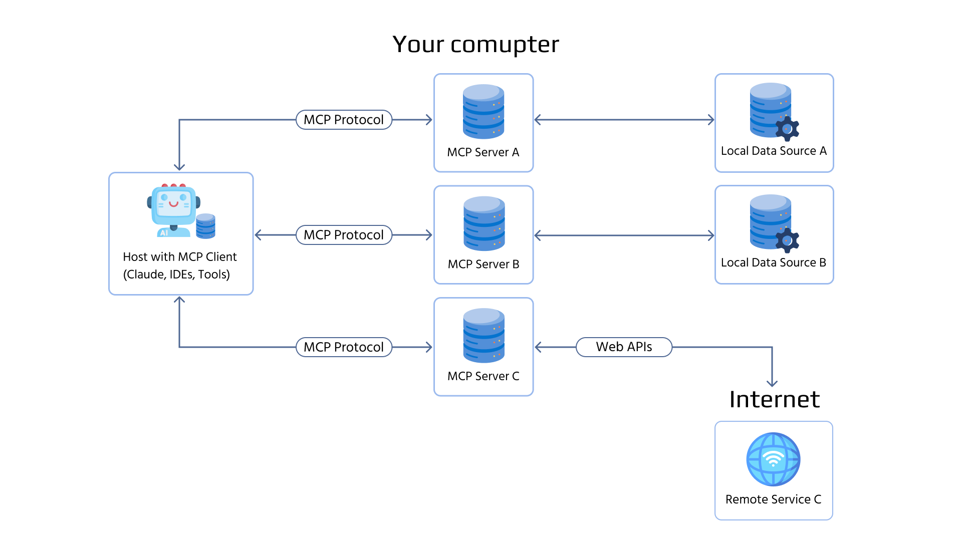 Model Context Protocol
