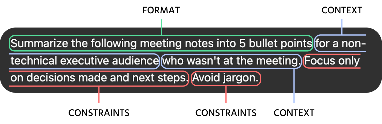 Screenshot description: A prompt displayed in a text box, with four color-coded brackets or underlines highlighting different parts of the same sentence. The prompt reads: "Summarize the following meeting notes into 5 bullet points [FORMAT] for a non-technical executive audience [CONTEXT] who wasn't at the meeting [CONTEXT]. Focus only on decisions made and next steps [CONSTRAINTS]. Avoid jargon [CONSTRAINTS]." Each highlighted segment has a colored label tag pointing to it: Task (blue), Context (green), Format (orange), Constraints (red). Clean layout, easy to read, white background.