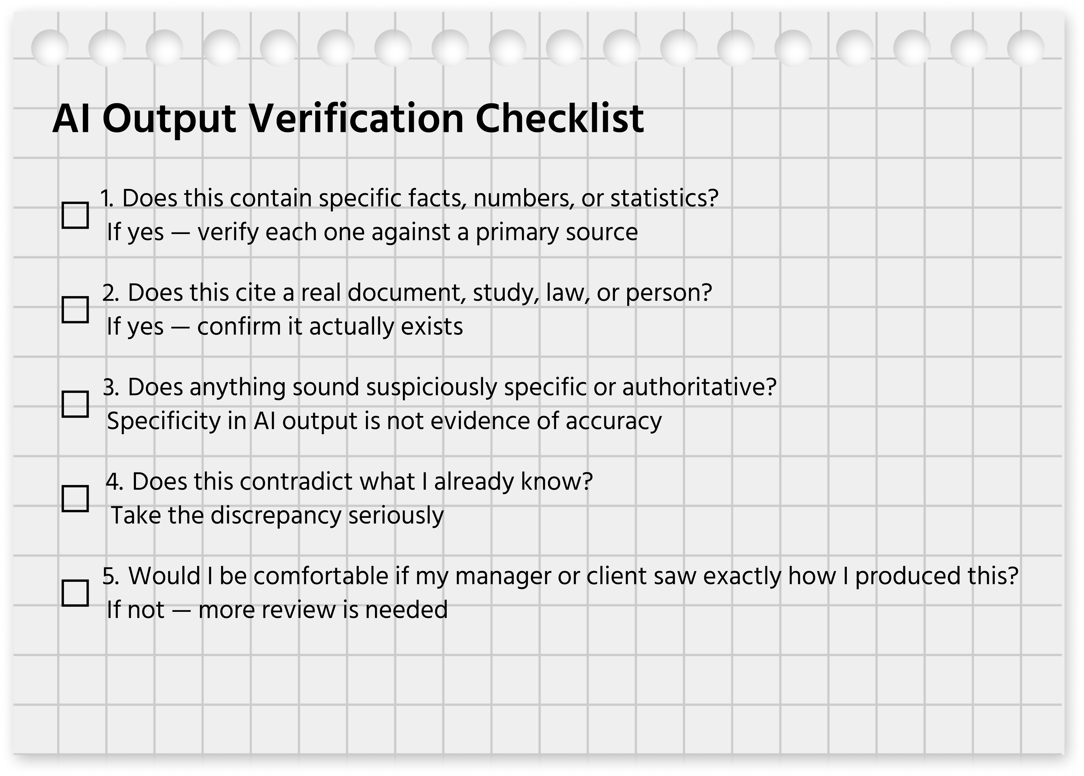 Screenshot description: A clean, card-style checklist graphic — not a screenshot of an AI tool. Title at the top: "AI Output Verification Checklist." Five rows, each with a square checkbox on the left and a short, readable verification question on the right. The items match the checklist above. The card has a subtle red left border to signal "caution" rather than "completion." At the bottom, a small note: "High-stakes content: verify every claim. Low-stakes drafts: a quick read is enough." The design is clean enough to be printed or saved as a reference card.