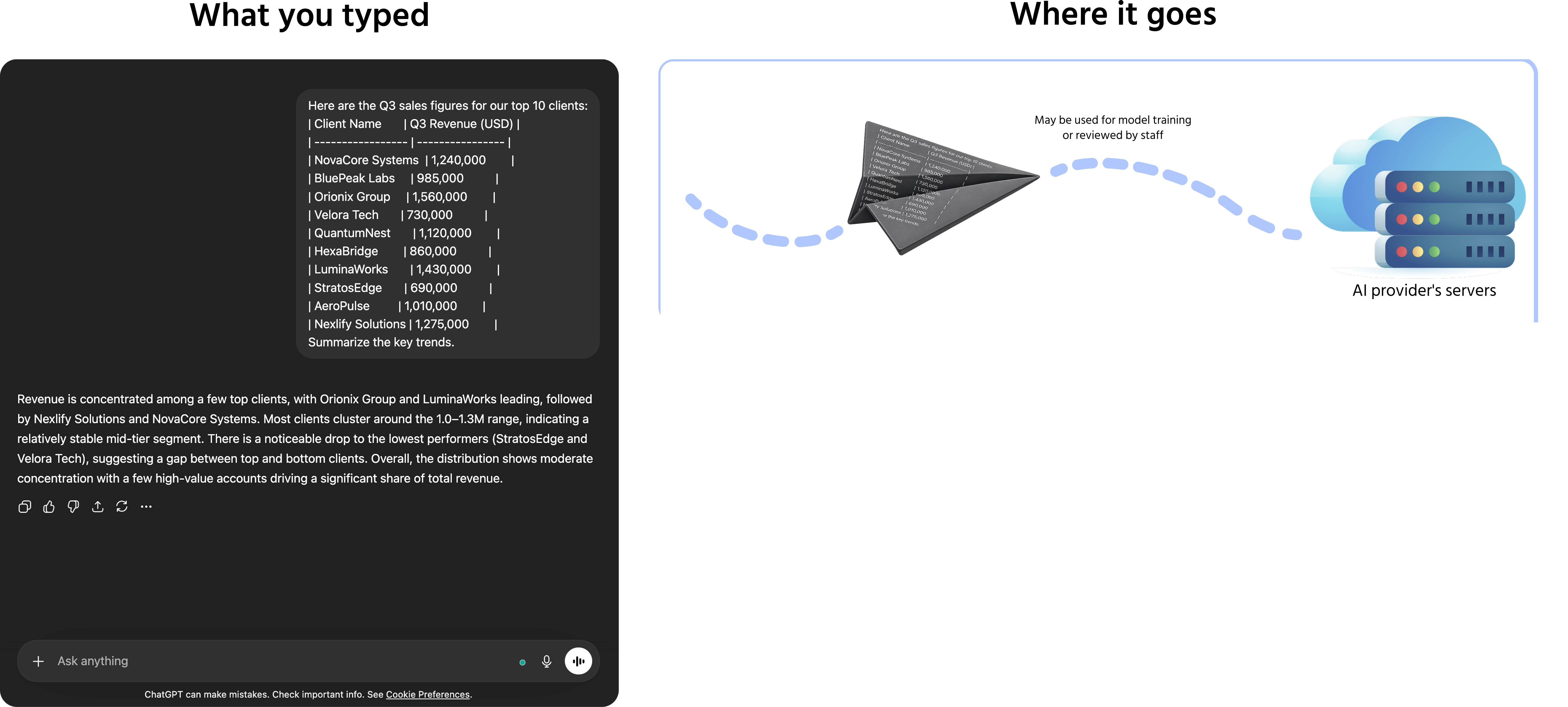 Screenshot description: A two-panel visual. Left panel labeled "What you typed" — a chat prompt box containing a realistic but fictional example of a bad practice: "Here are the Q3 sales figures for our top 10 clients: [a short table with fictional company names and revenue numbers]. Summarize the key trends." Right panel labeled "Where it goes" — a simple diagram showing the text leaving the user's browser, traveling to a cloud server icon labeled "AI provider's servers," with a dotted line branching off labeled "May be used for model training or reviewed by staff." A red warning label across the bottom: "Confidential business data should never be entered into a consumer AI tool." All company names and numbers in the example are clearly fictional.
