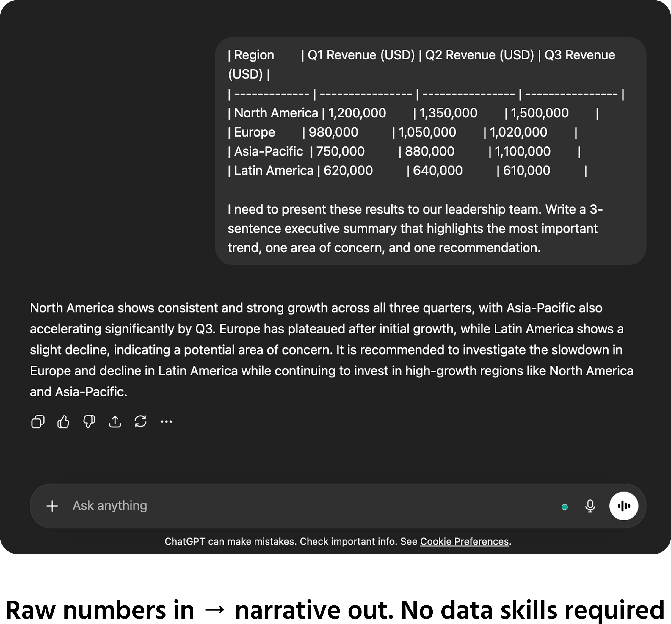 Screenshot description: A chat window showing a non-technical data workflow. The user pastes a short table of fictional sales figures (four regions, three quarters, clearly labeled as example data) and sends the prompt: "I need to present these results to our leadership team. Write a 3-sentence executive summary that highlights the most important trend, one area of concern, and one recommendation." The AI responds with a clean, three-sentence summary that identifies a clear growth trend in one region, flags a decline in another, and suggests a follow-up investigation. Annotation: "Raw numbers in → narrative out. No data skills required."