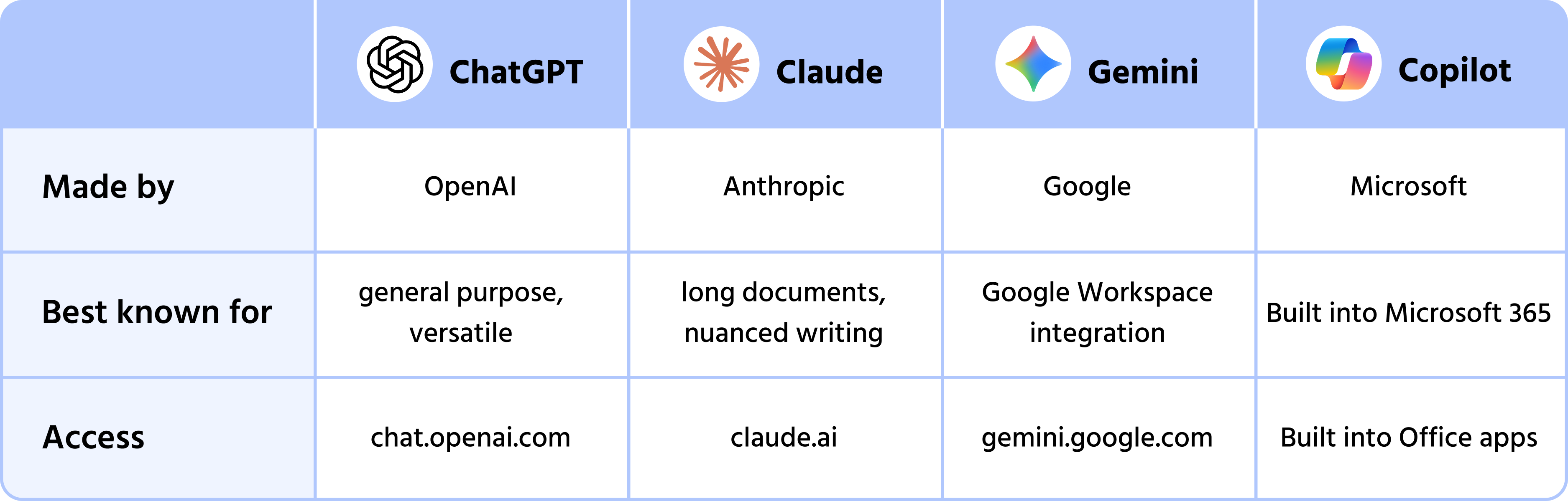 Screenshot description: A clean 4-column comparison table (not a screenshot of a real tool — a designed graphic). Columns: ChatGPT, Claude, Gemini, Copilot. Rows: Made by (OpenAI / Anthropic / Google / Microsoft), Best known for (general purpose, versatile / long documents, nuanced writing / Google Workspace integration / built into Microsoft 365), Access (chat.openai.com / claude.ai / gemini.google.com / Built into Office apps). Each column has the tool's logo or a simple icon. Clean flat design, no pricing — this is a capability overview only.