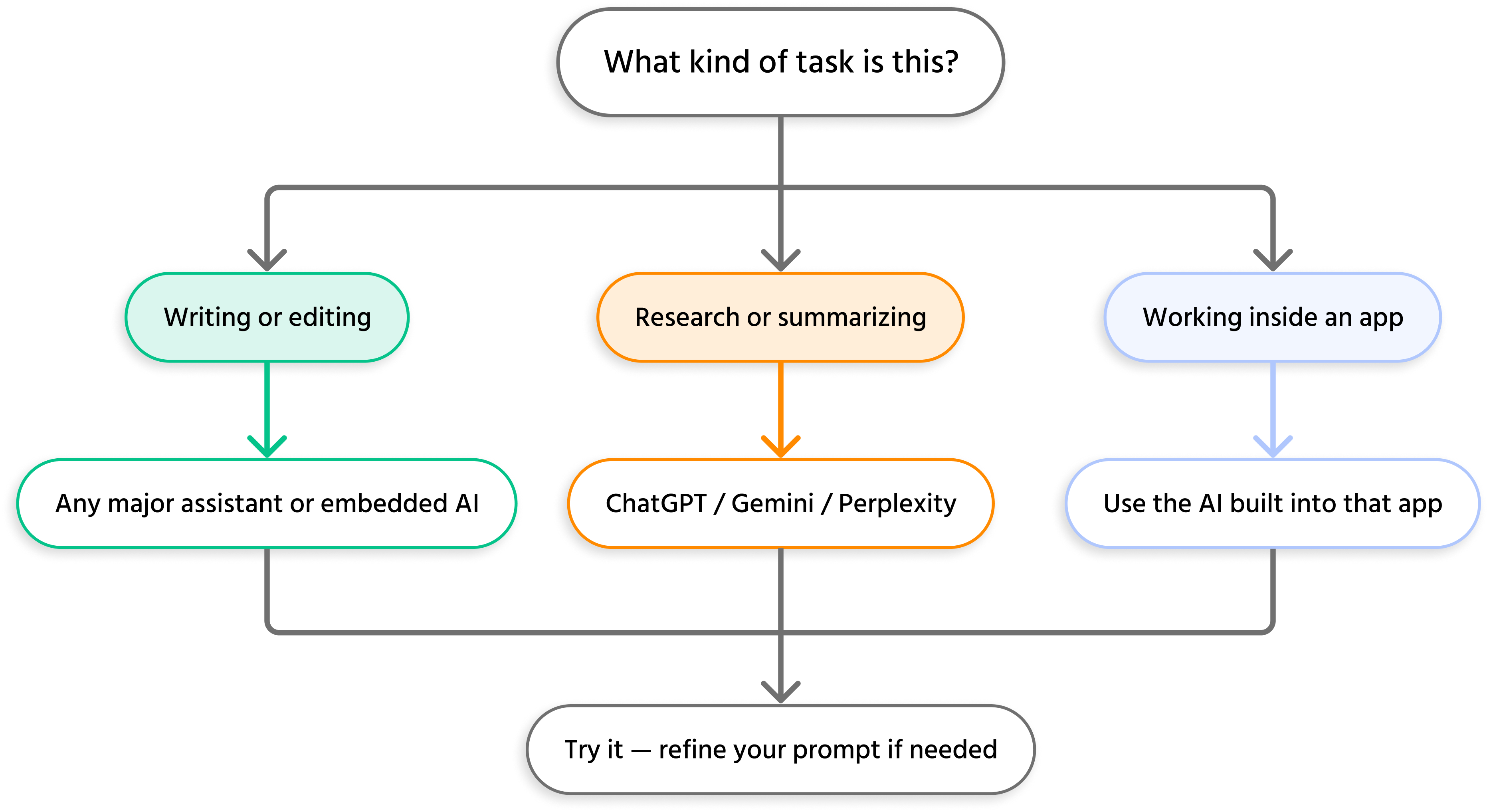Screenshot description: A simple flowchart starting with the question "What kind of task is this?" at the top. Three branches flow down: "Writing or editing" → box: "Any major assistant or embedded AI"; "Research or summarizing" → box: "ChatGPT / Gemini / Perplexity"; "Working inside an app" → box: "Use the AI built into that app". Below all three: a final box "Try it — refine your prompt if needed". Flat, minimal design. No logos needed — just text boxes and arrows.