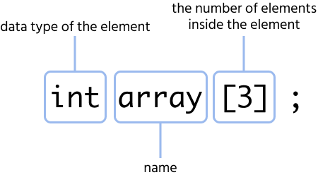 array structure