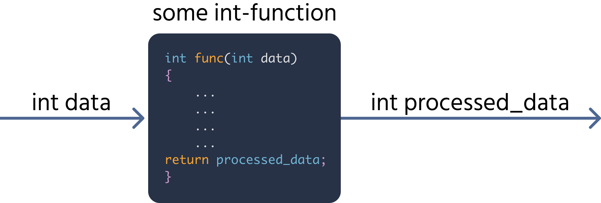 function with arguments