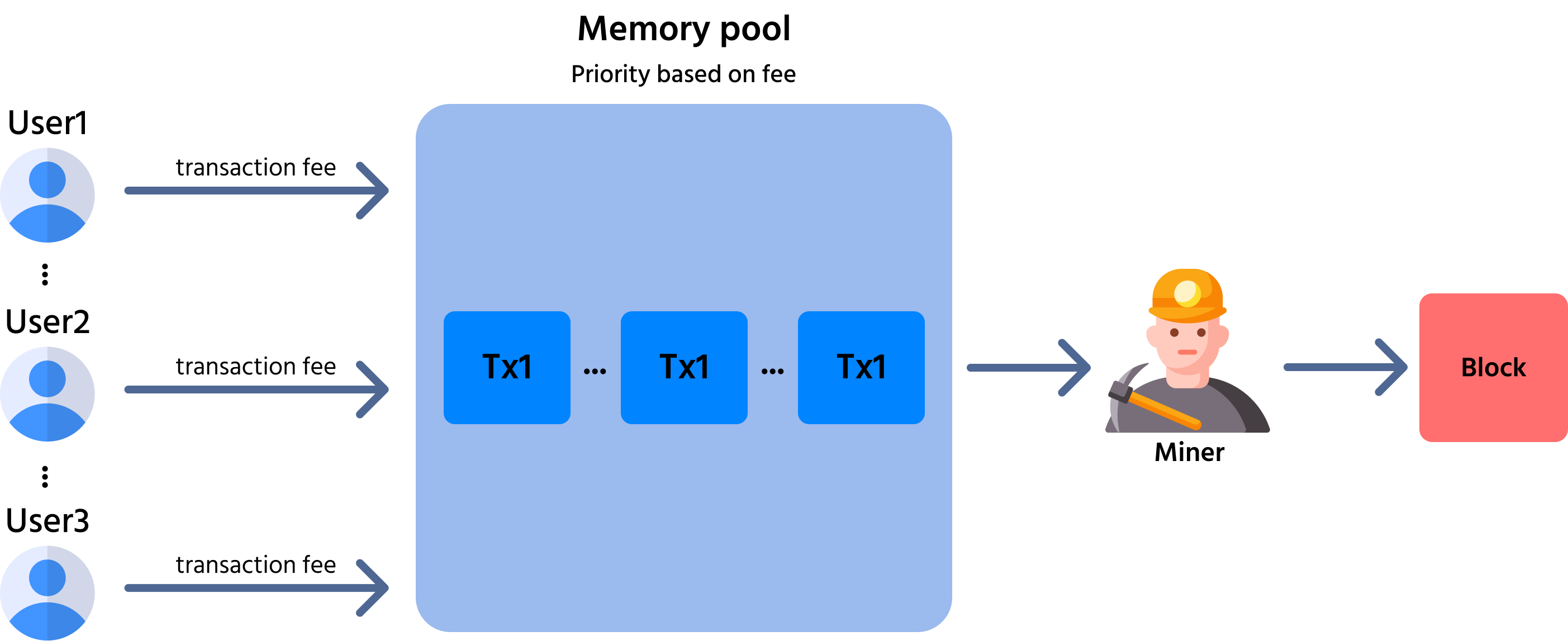 Learn Mining Blocks | Blocks and Transactions