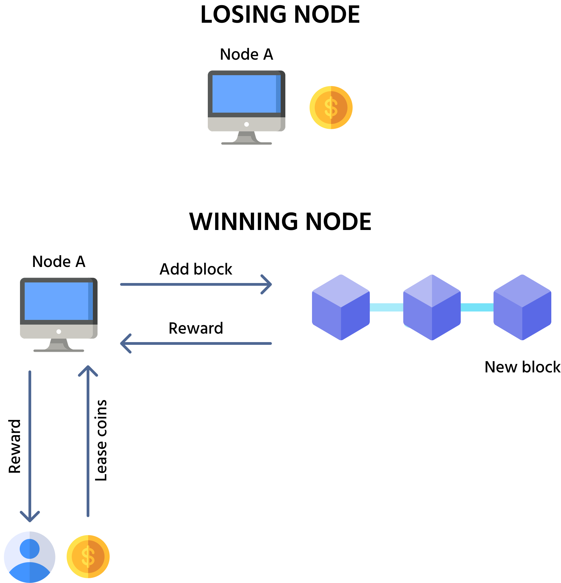 Learn Consensus Mechanisms | Advanced Blockchain Concepts