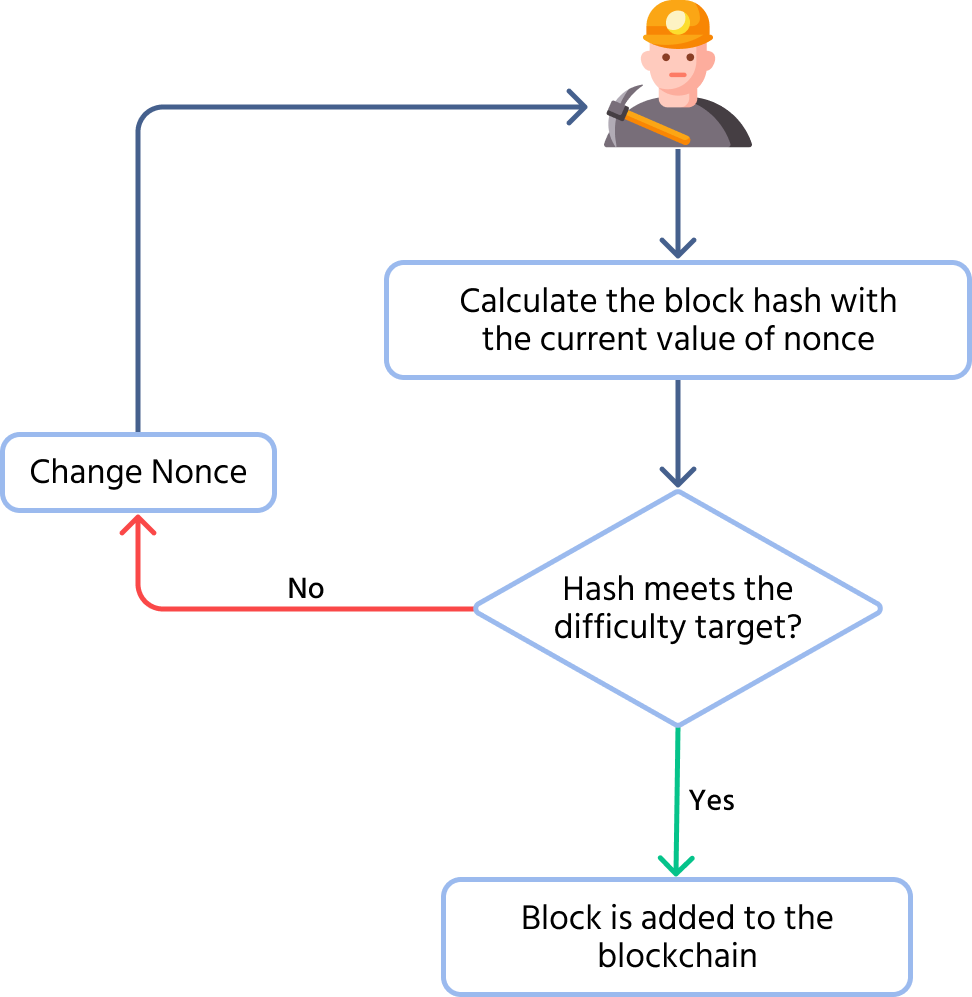 Learn Consensus Mechanisms | Advanced Blockchain Concepts