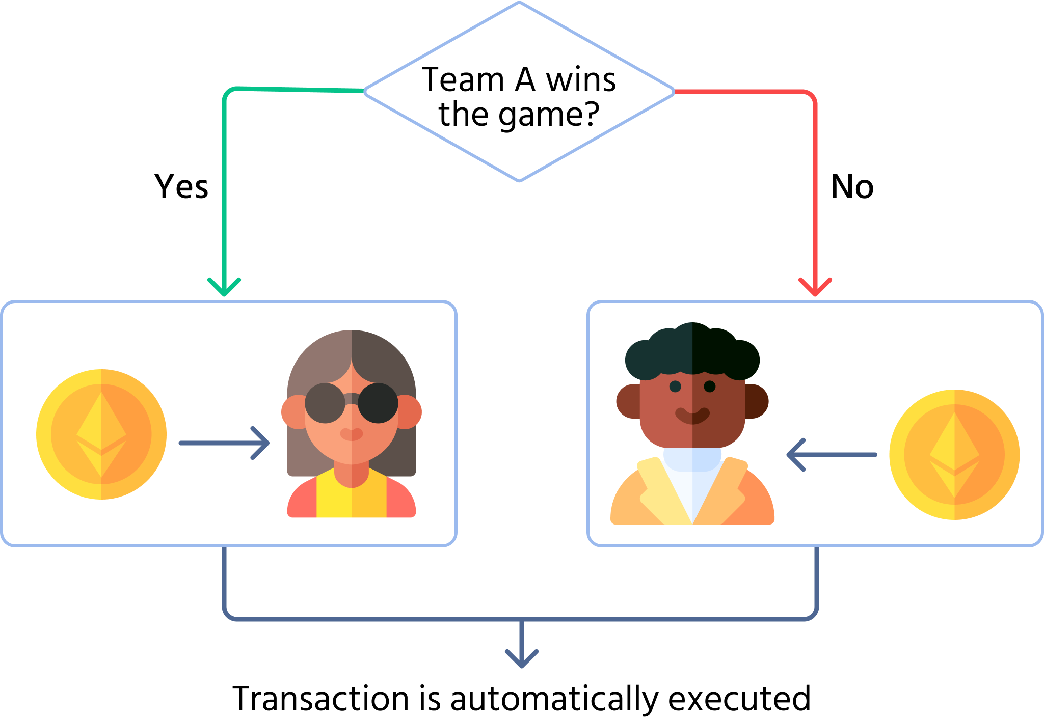 Learn Smart Contracts | Advanced Blockchain Concepts