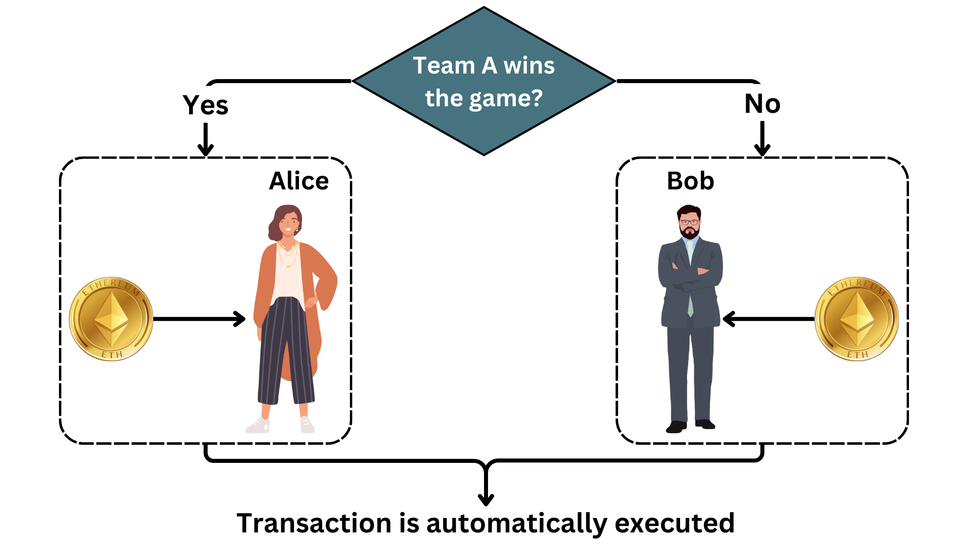 Lernen Smart Contracts | Fortgeschrittene Blockchain-Konzepte