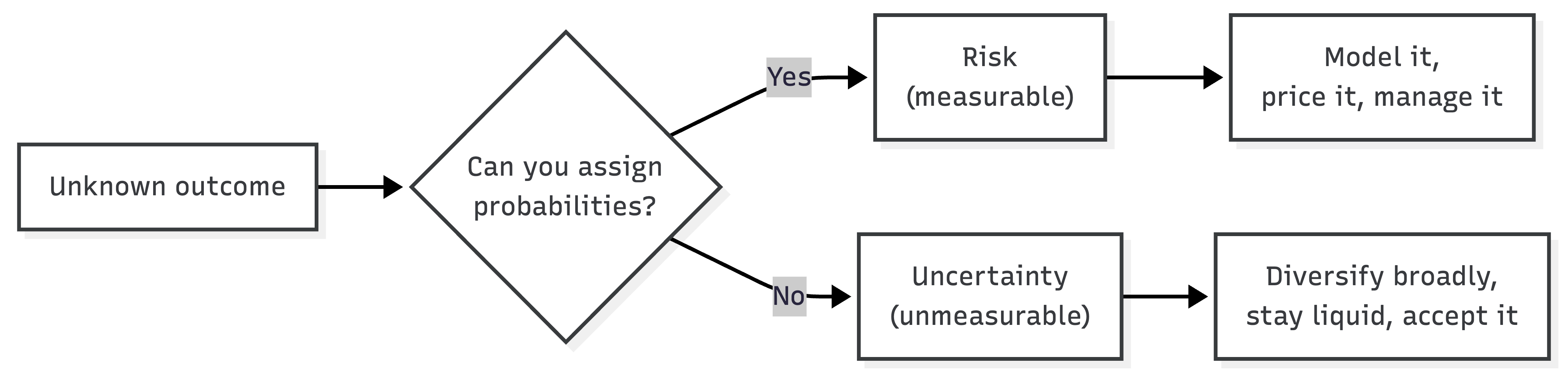 ch1-risk-vs-uncertainty-decision-tree