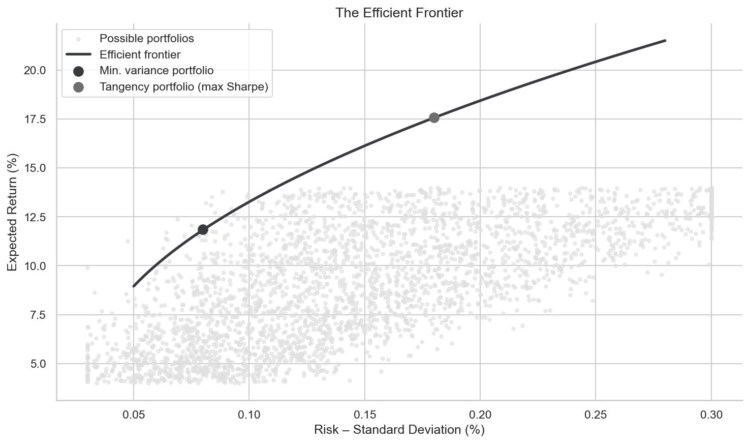ch10-efficient-frontier