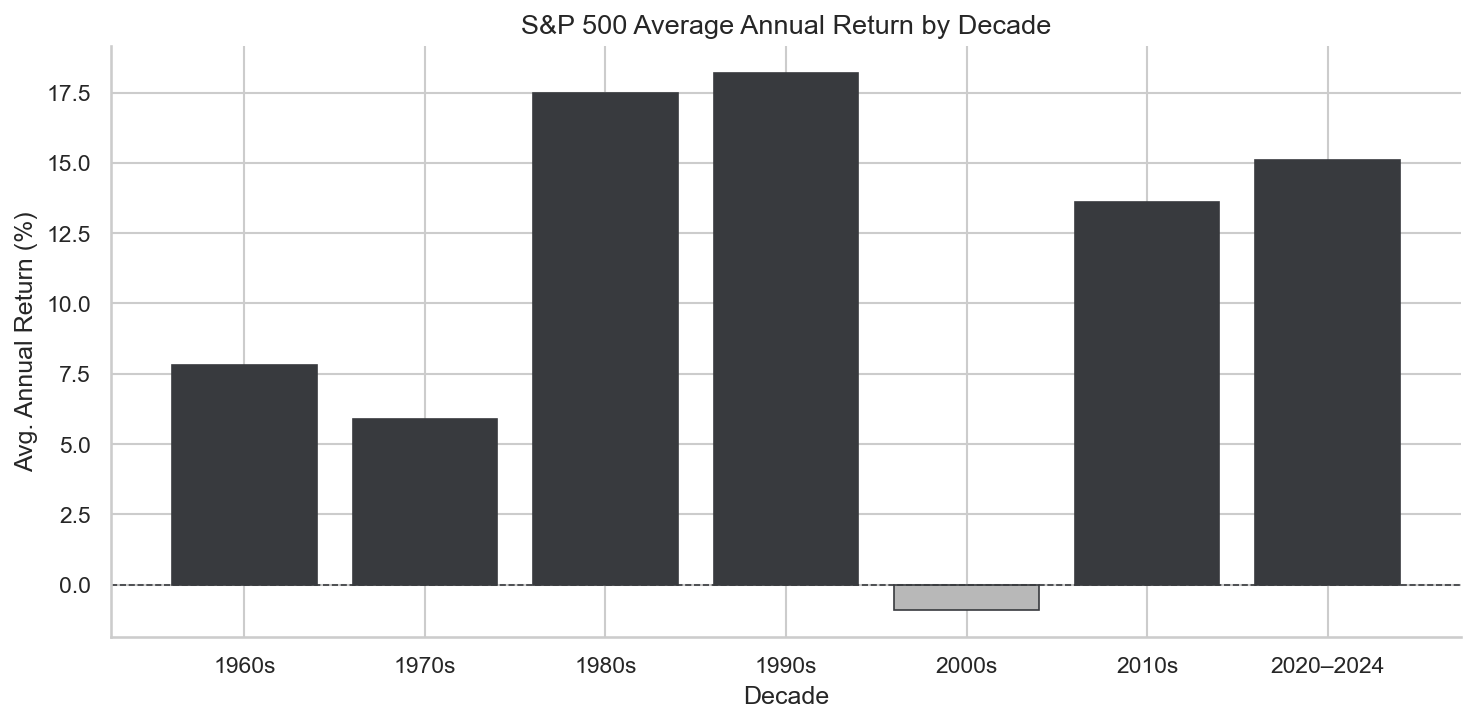 ch11-sp500-returns-by-decade