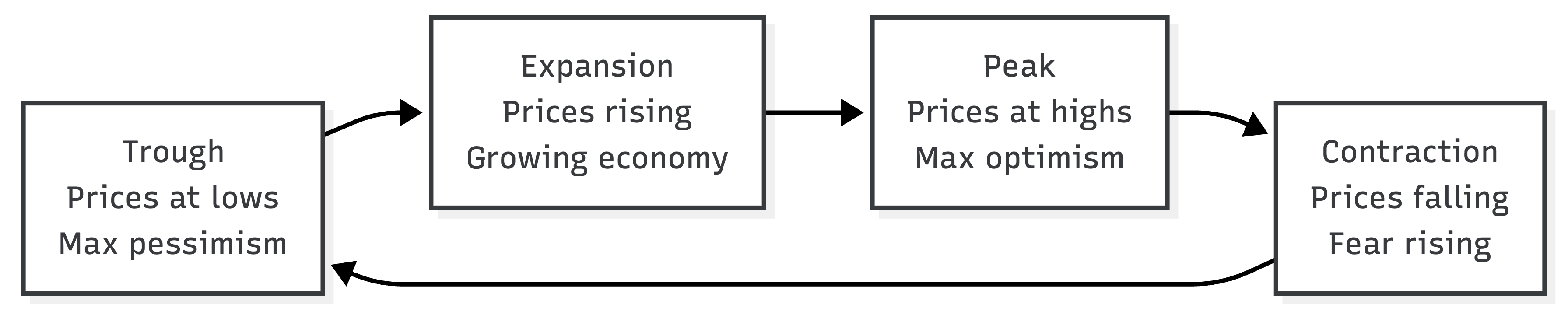 ch13-market-cycle-diagram