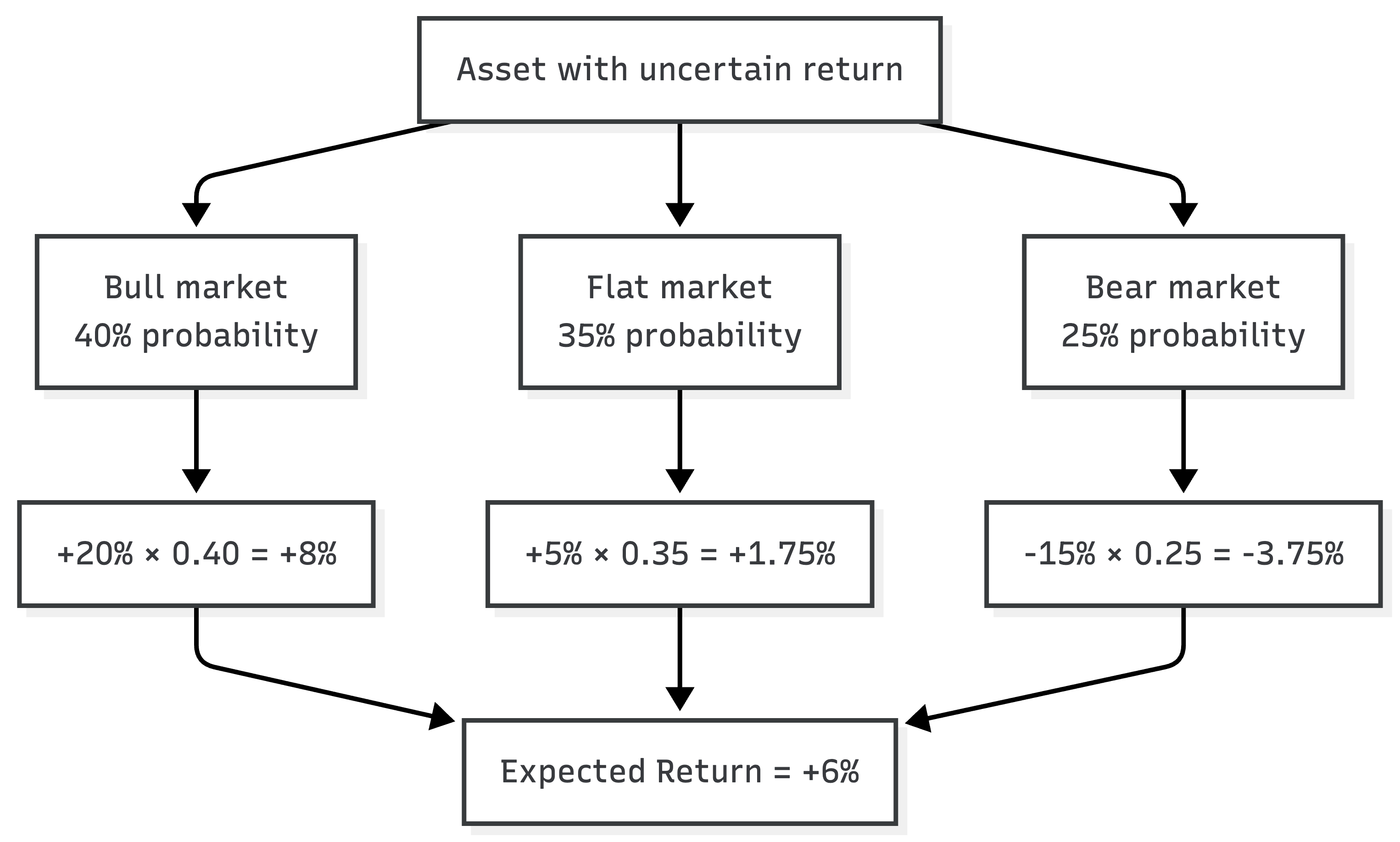 ch3-expected-return-scenario-breakdown