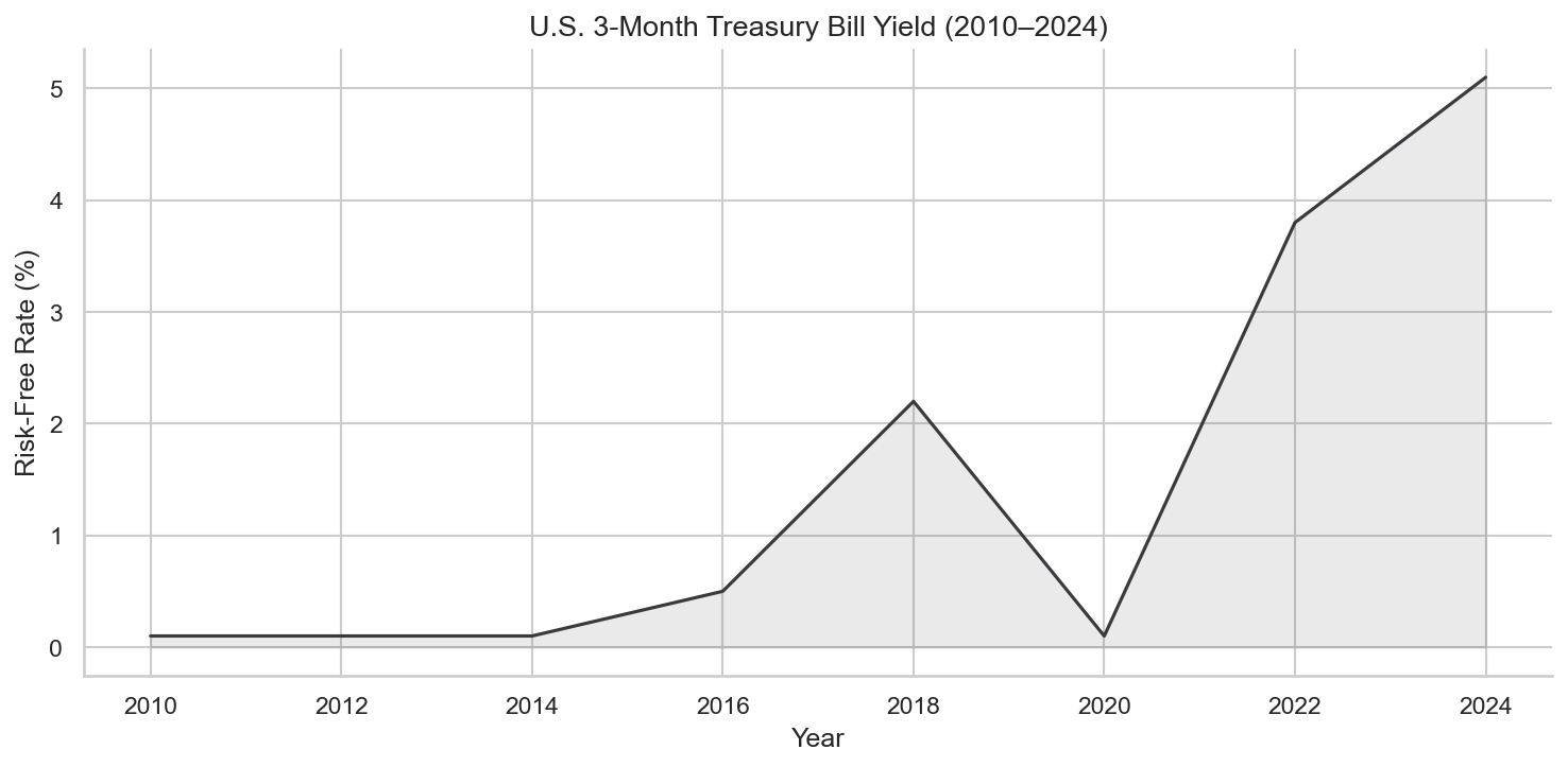 ch4-risk-free-rate-historical-yield.png