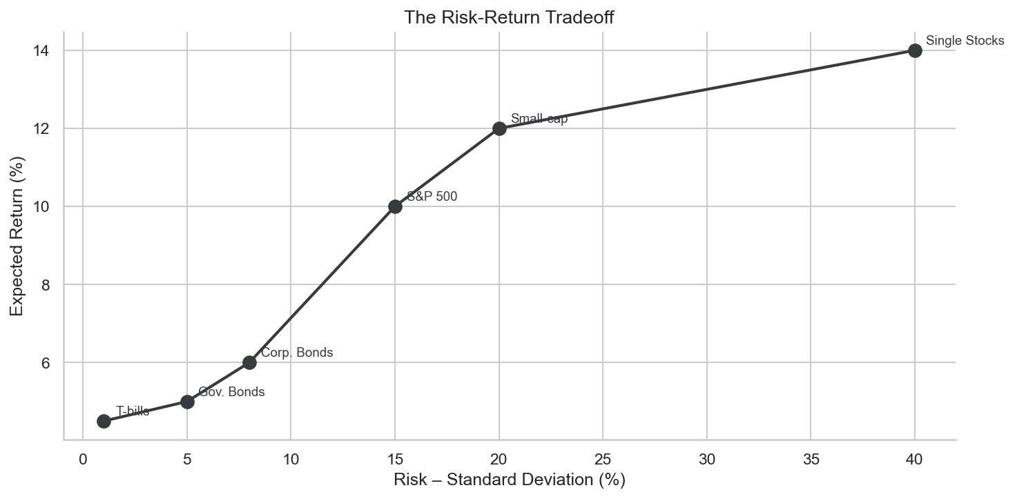 ch5-risk-return-tradeoff-curve.png