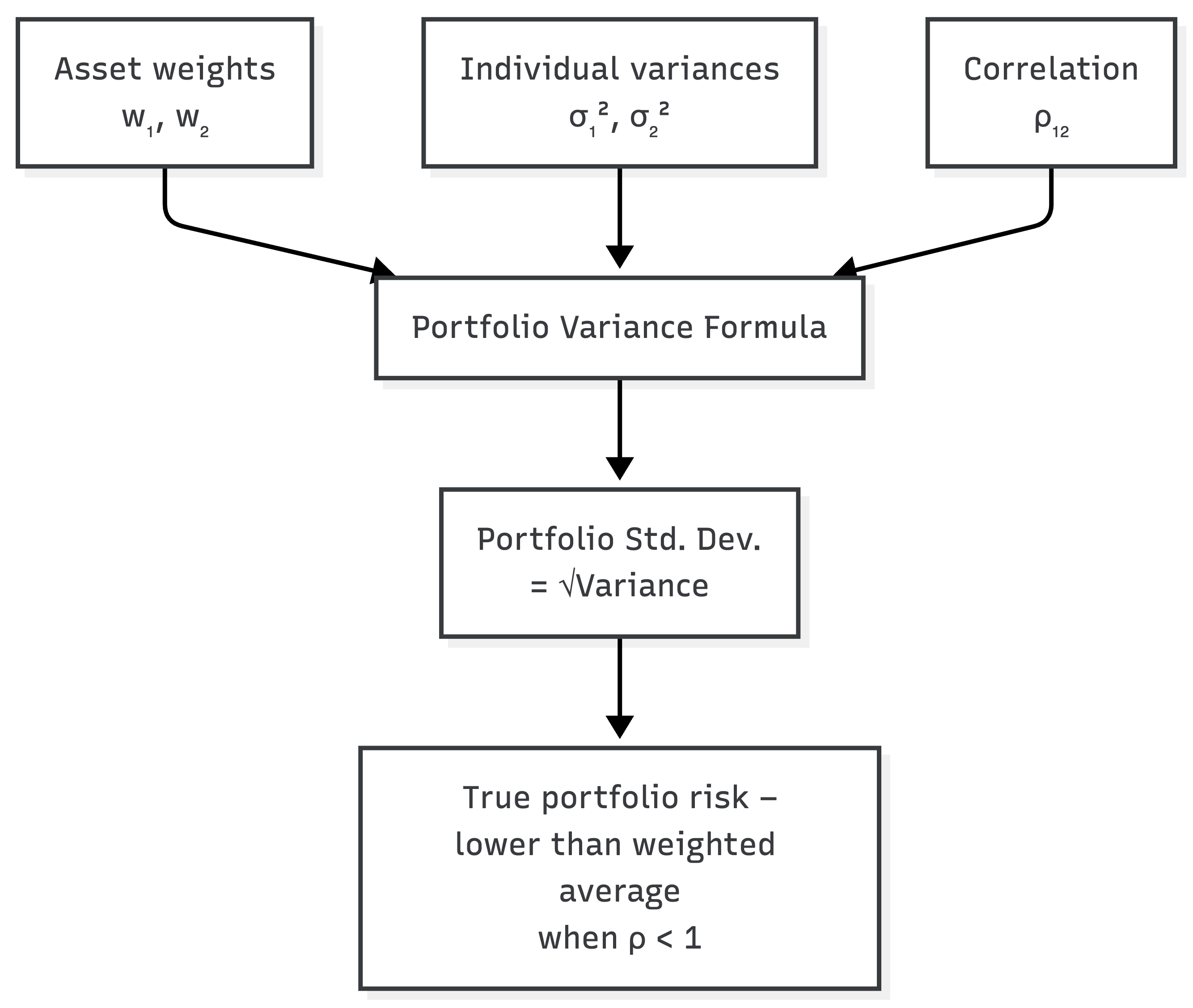 ch9-portfolio-variance-vs-correlation