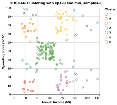Clusters DBSCAN