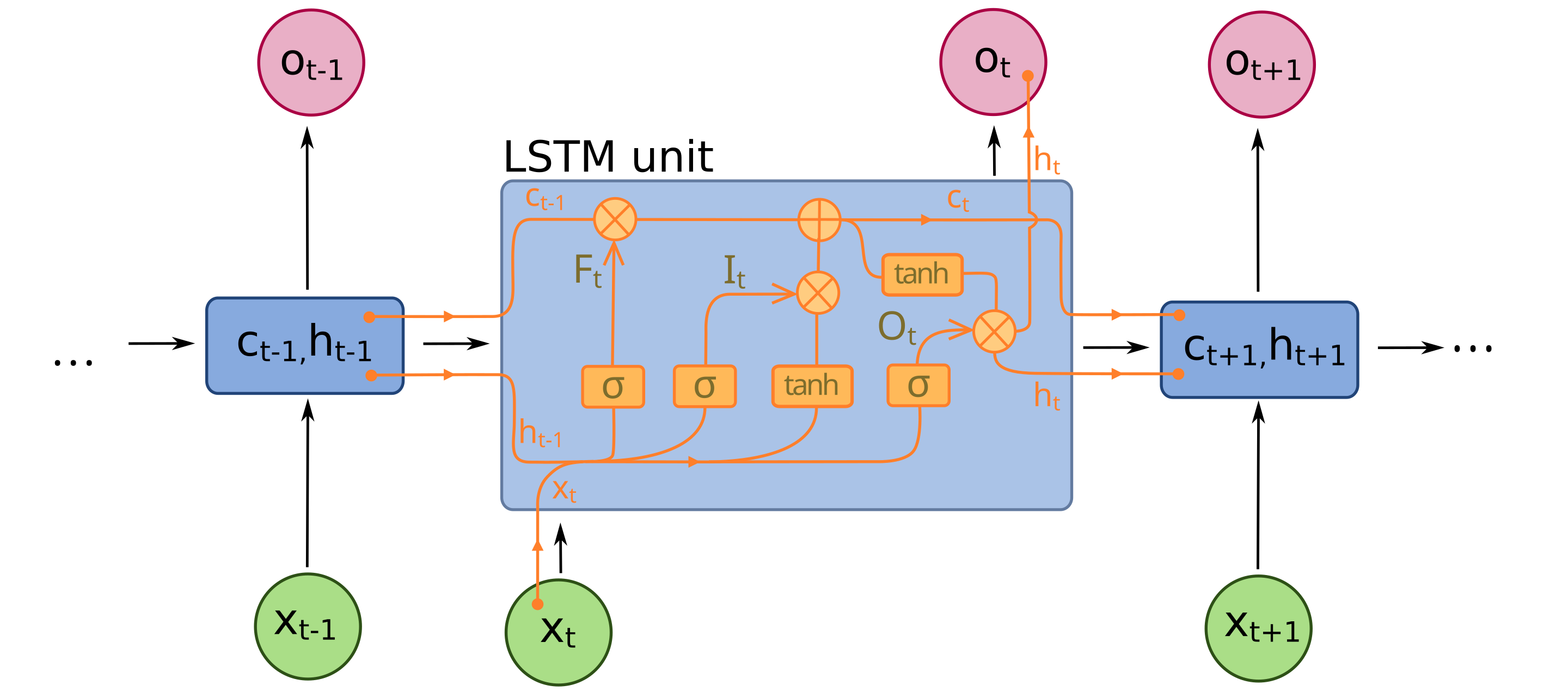 LSTM