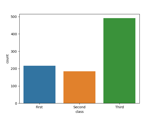 Beispiel für ein Countplot
