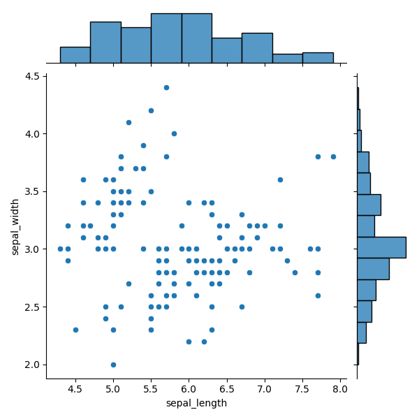Voorbeeld van een joint plot