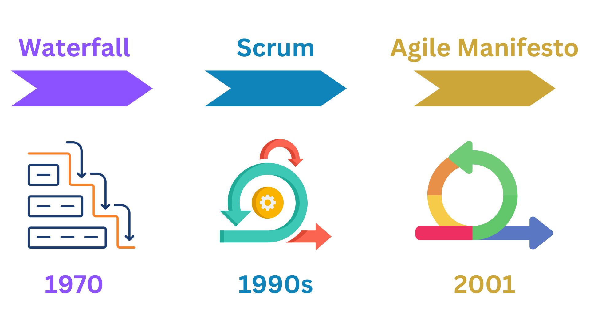 From Waterfall to Agile
