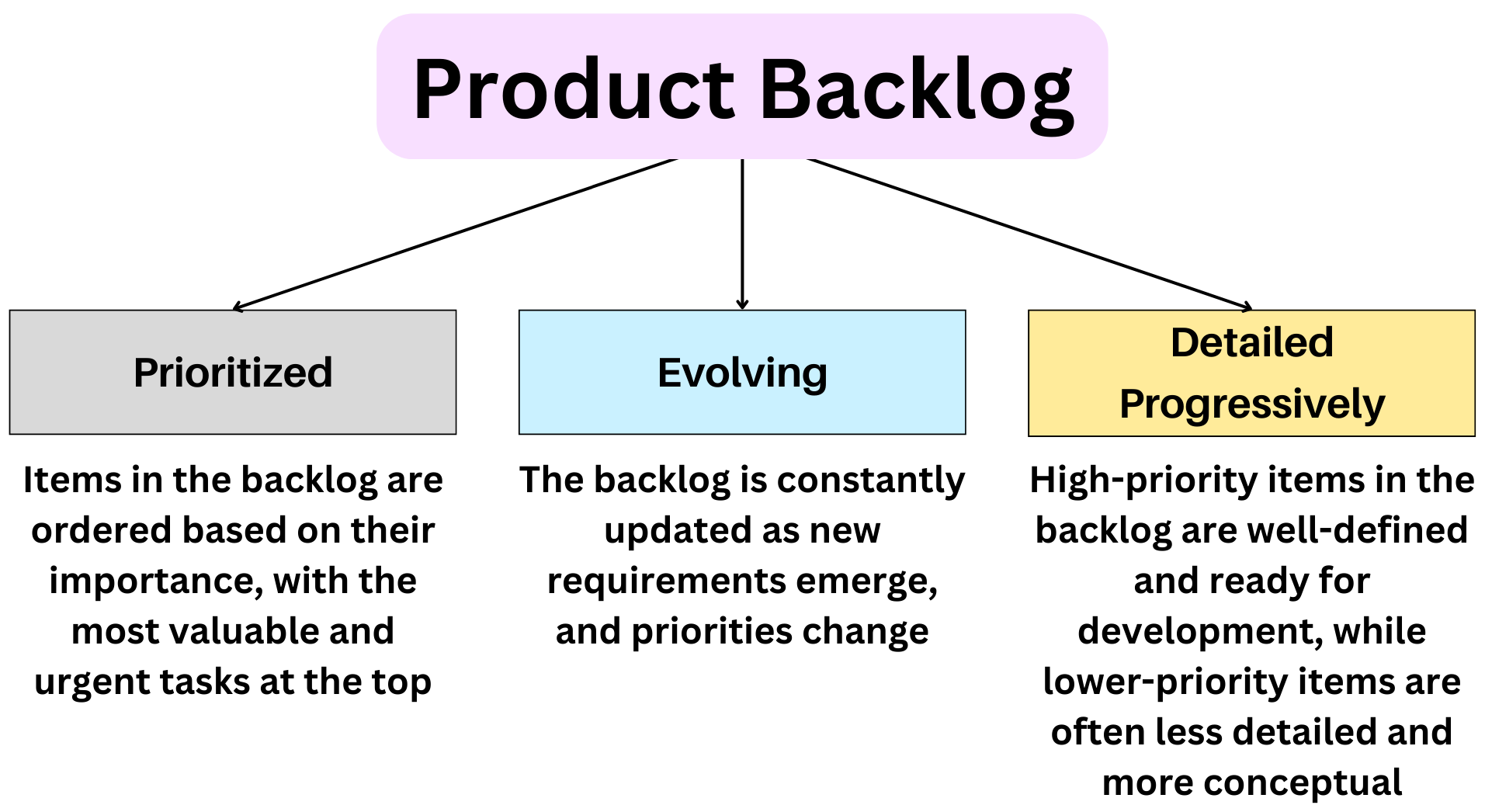 Key characteristics of the product backlog