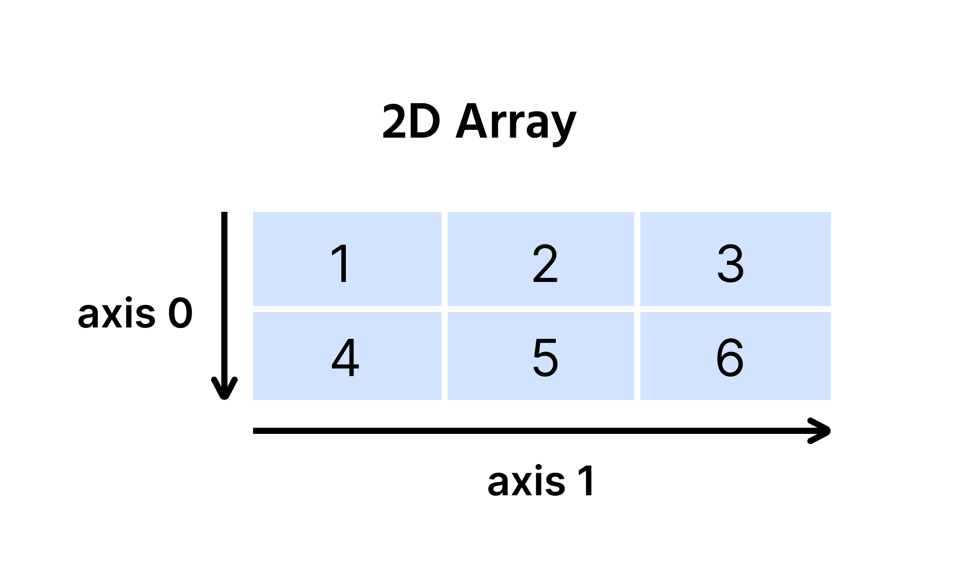 You can think of it as a 2x3 matrix