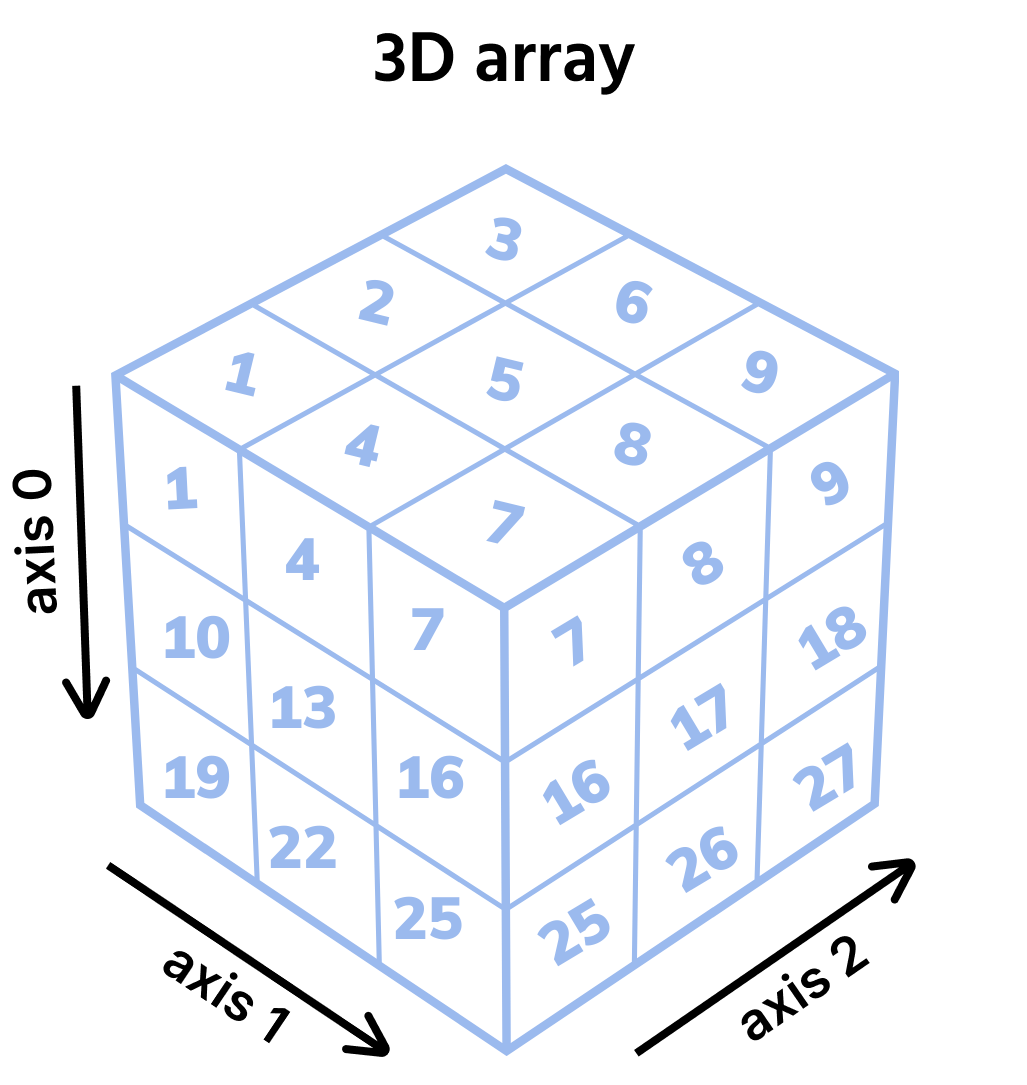 3D-array