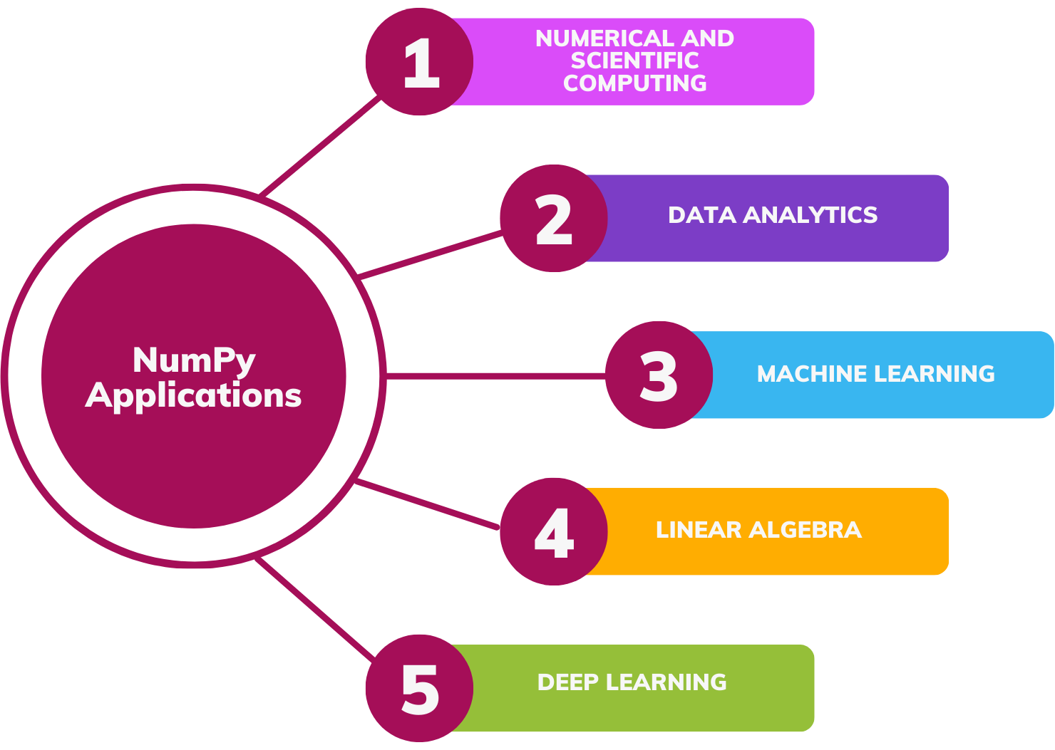 NumPy applications