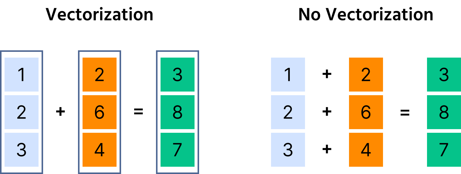 Vectorization example