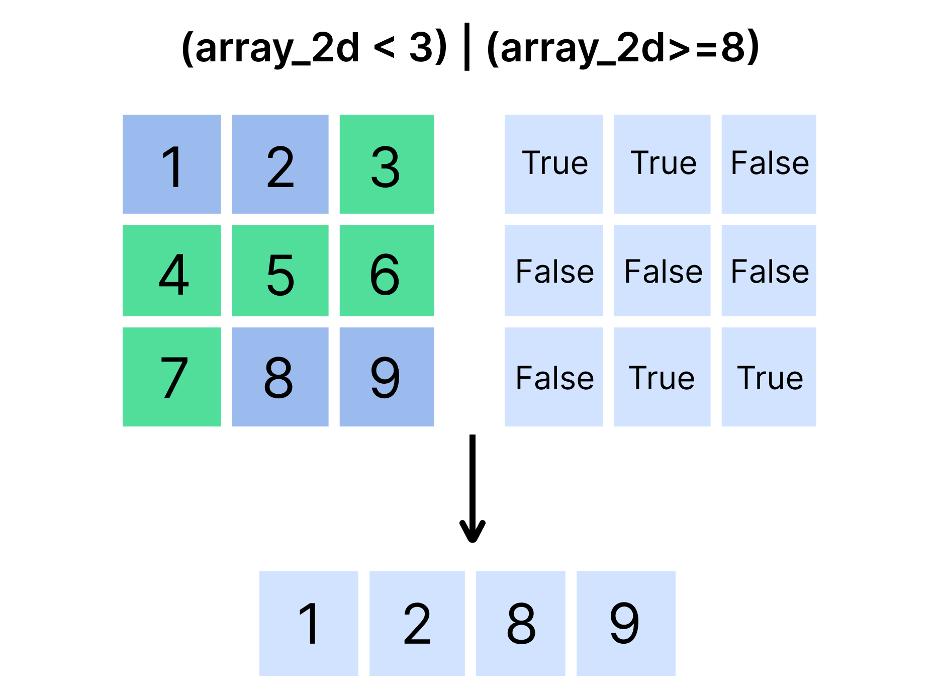 Boolesk indeksering i et 2D-array