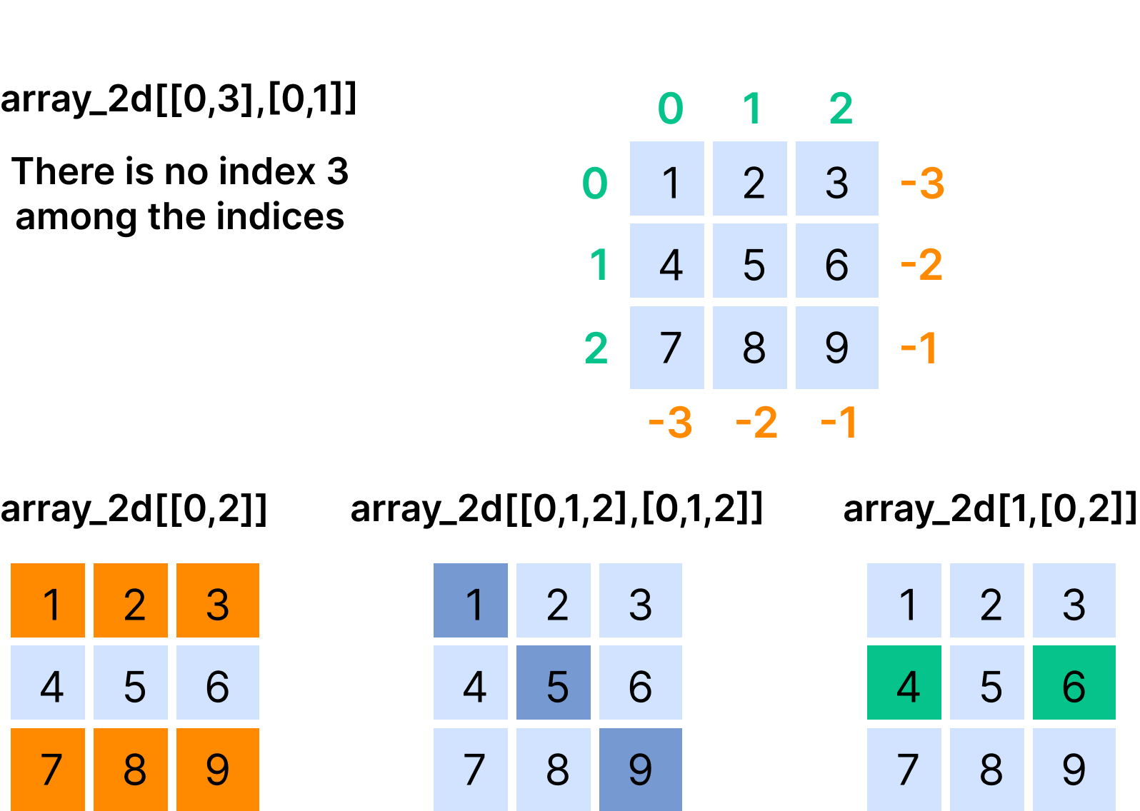 2D-array heltalsindexering