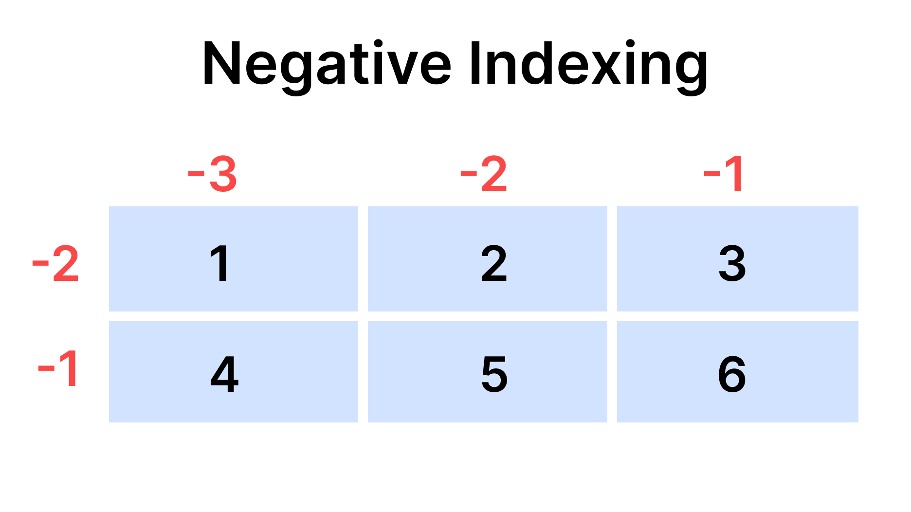 2D negativ indeksering