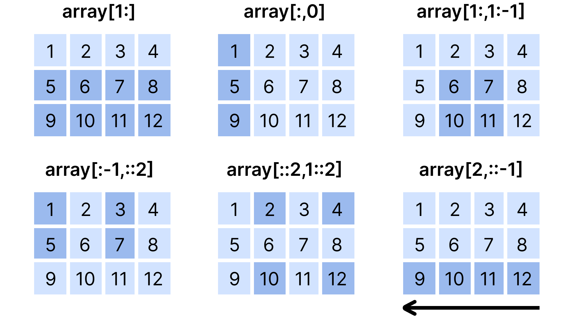 2D Slicing example