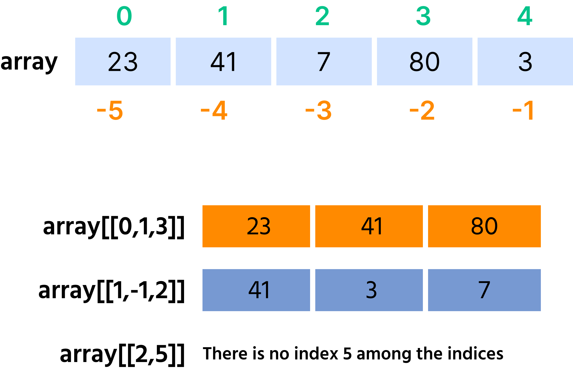 1D-array heltalsindexering
