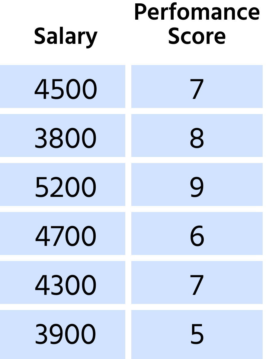Anställdas data