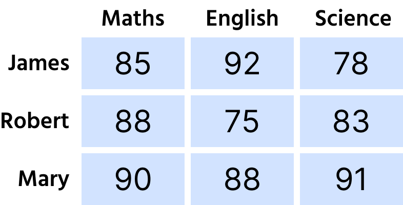 Student scores