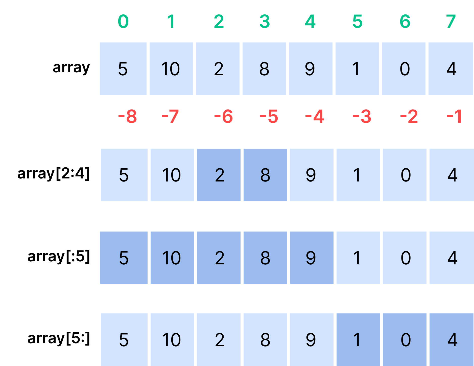 1D slicing example