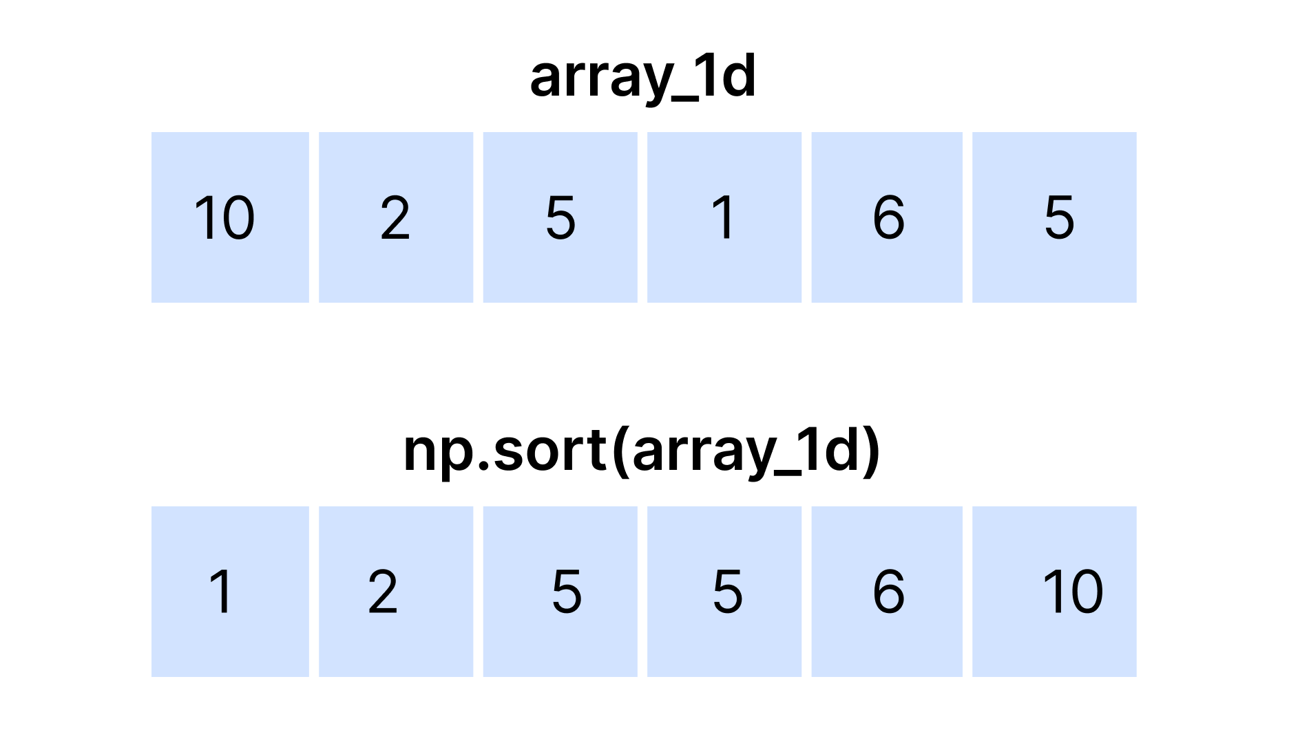 Sortering av 1D-array
