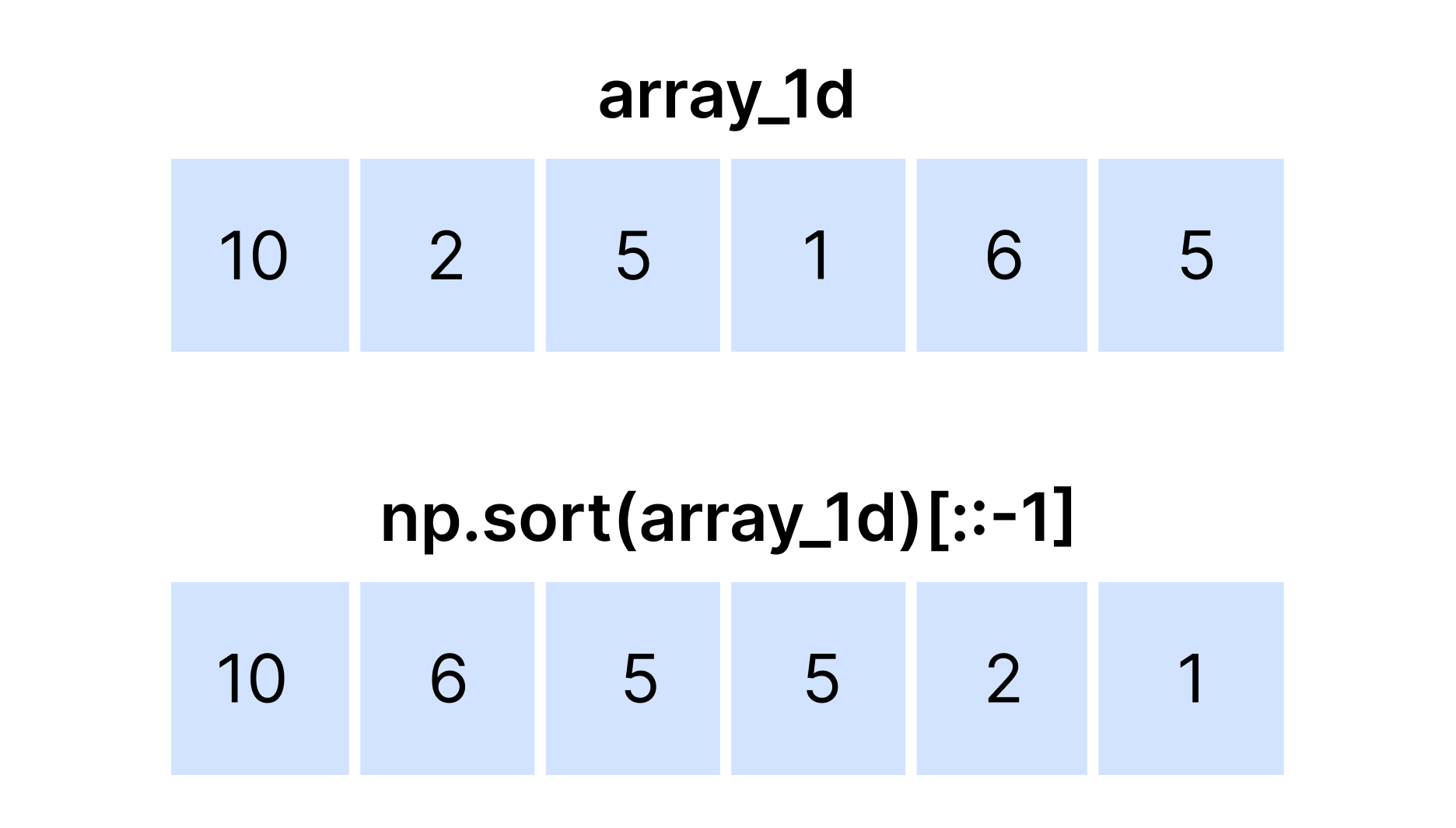 Sortering av en endimensionell array i fallande ordning