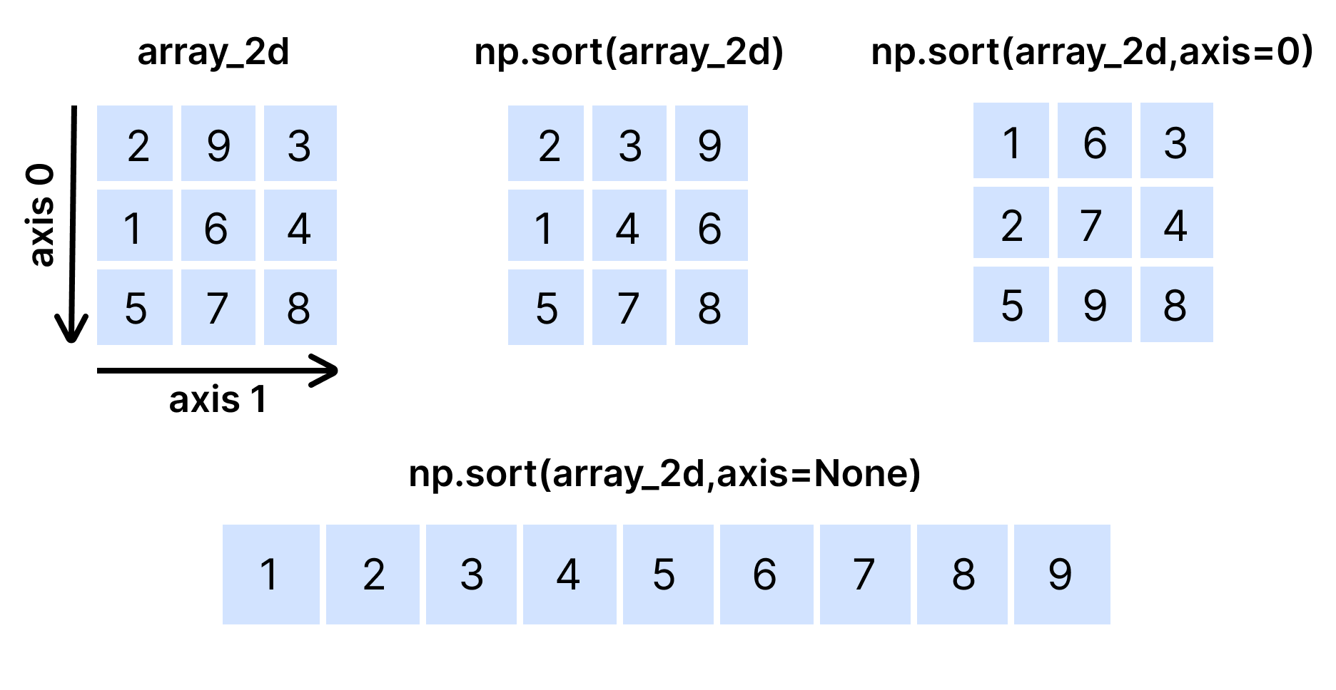 Sorting 2D array