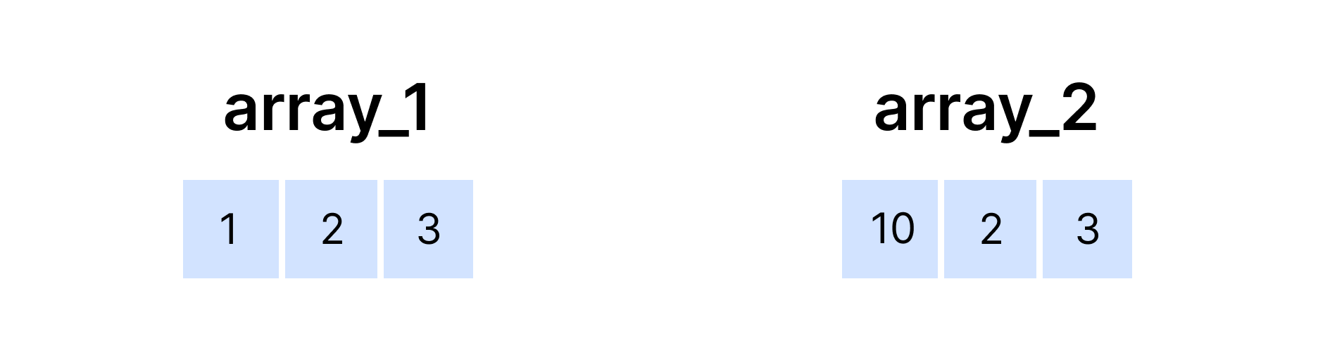 Visualizzazione della copia di array