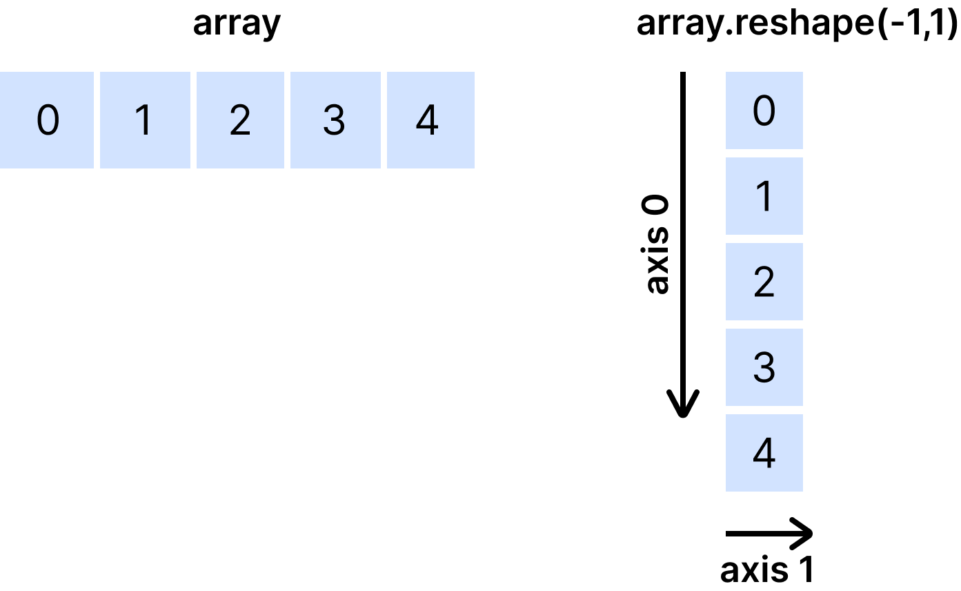 Omforming med (-1, 1)