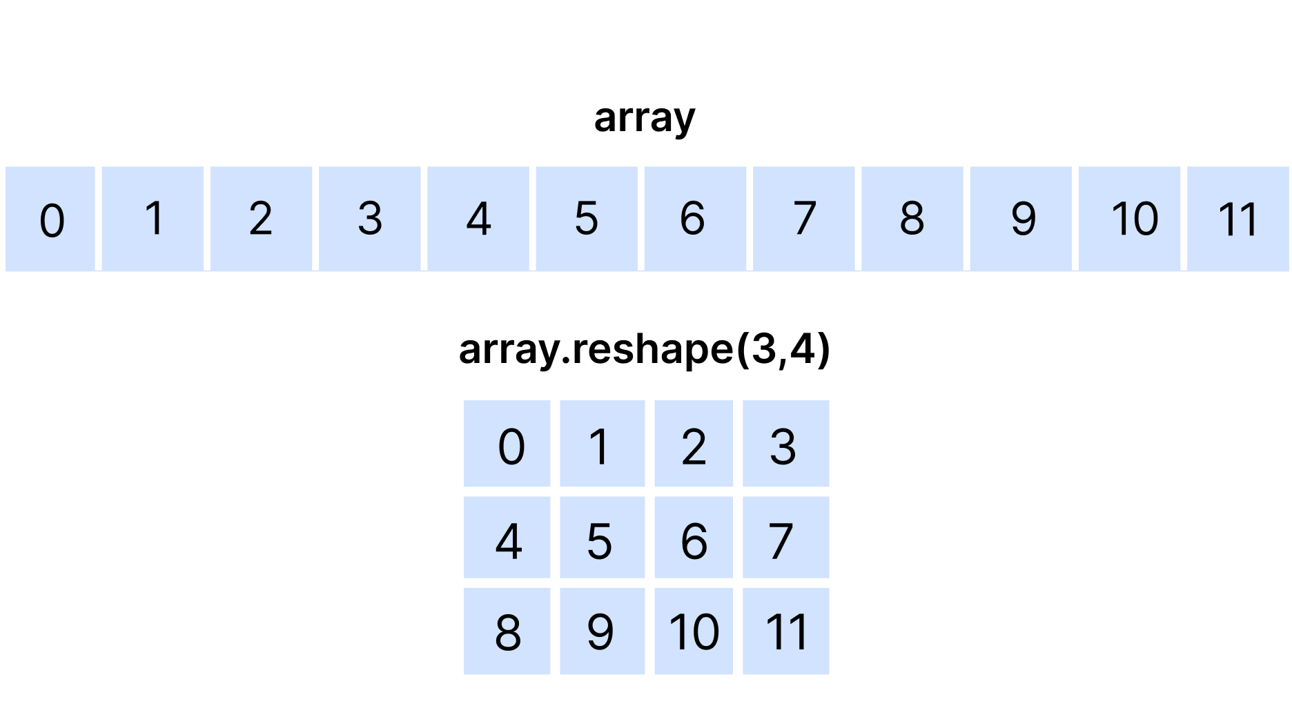 Omforming til en 2D-array