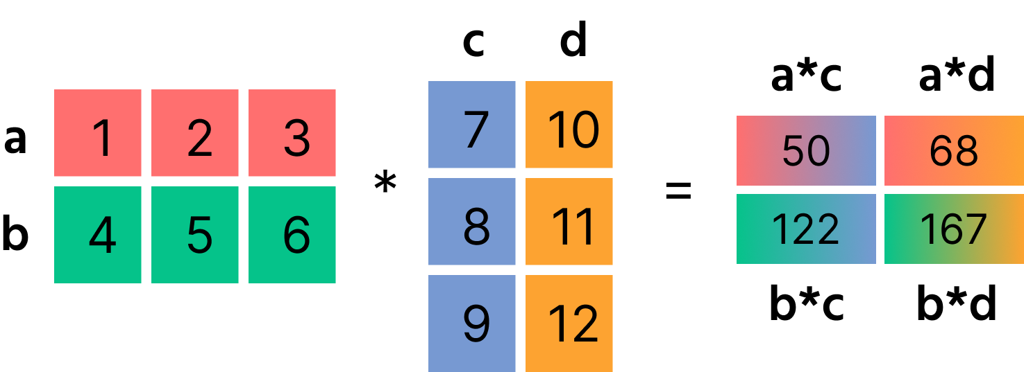 Matrixmultiplikation