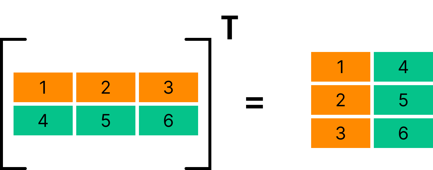 Transponering