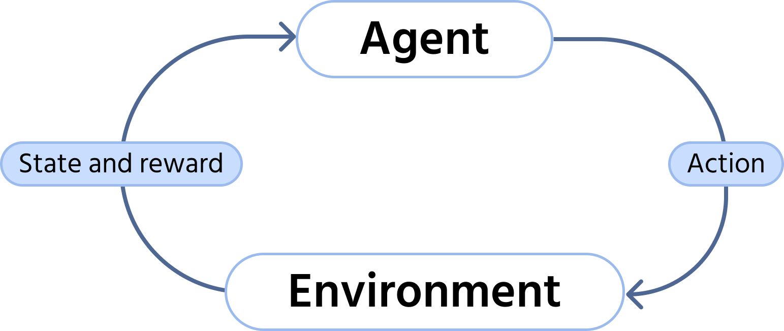 Interaction between agent and environment